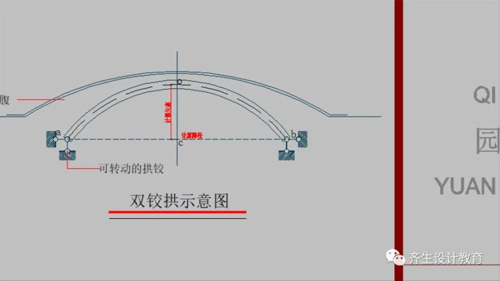 双铰拱示意图(3)三铰拱则是在双铰拱拱顶再增设一道拱铰,结构刚度较之