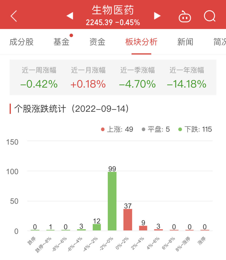 生物医药板块跌0.45％开开实业涨5.59％居首高一语文下册课本目录2023已更新(网易/今日)