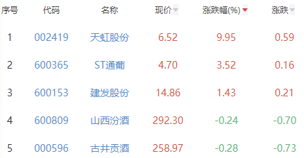 生物医药板块跌0.45％开开实业涨5.59％居首高一语文下册课本目录2023已更新(网易/今日)