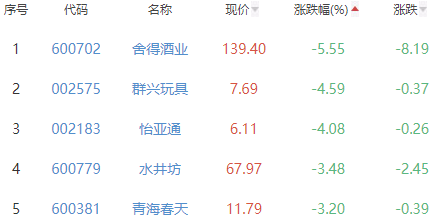 生物医药板块跌0.45％开开实业涨5.59％居首高一语文下册课本目录2023已更新(网易/今日)