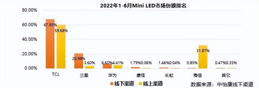 TCL稳居Mini LED市场份额第一，以领跑者姿态带领行业发展 潮商资讯 图1张