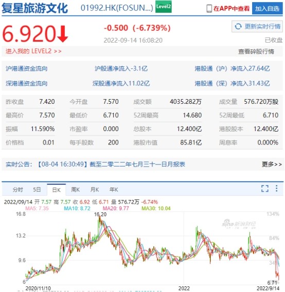 复星国际港股跌6.94％