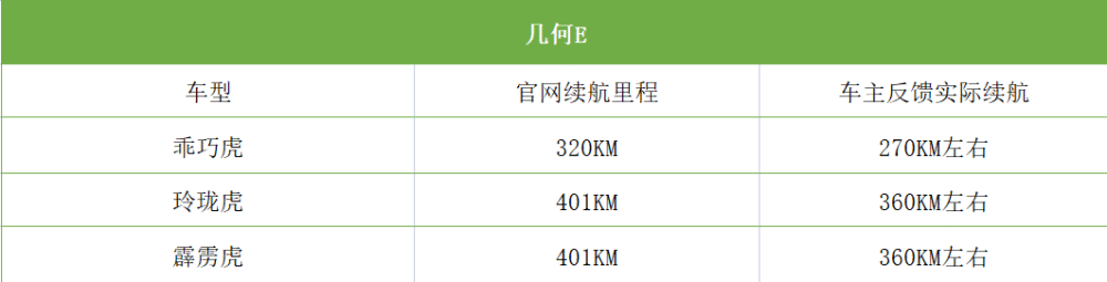 口碑分析：小型SUV几何E怎么样？看看车主怎么说！陕西北斗恒星科技中标2023已更新(知乎/网易)