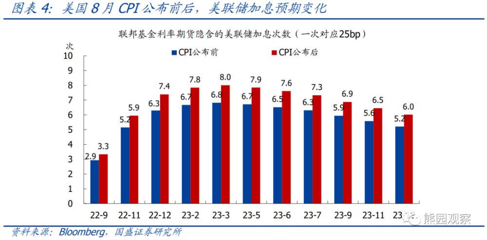 美国8月cpi略超预期，为何市场反应激烈？腾讯新闻 2757