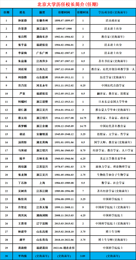来自浙江的最多！北京大学29任校长的数据揭秘，内容很有趣！