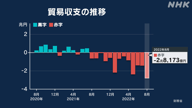 日本8月贸易逆差为28173亿日元，创1979年以来历史最大值我爱故乡的杨梅知识点