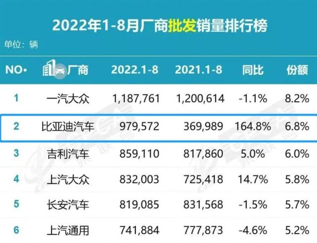 比亚迪:业绩"防火墙"挡不住"股神"爷爷怀旧的心|2022半年报专题