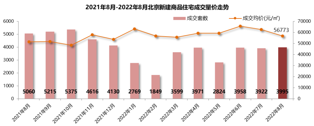8月北京新房成交套数环比增长超六成供应端迎来小高潮