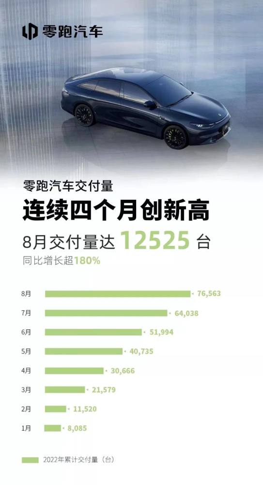 比亚迪月销17万多辆！哪吒再度发力8月新能源销量公布！