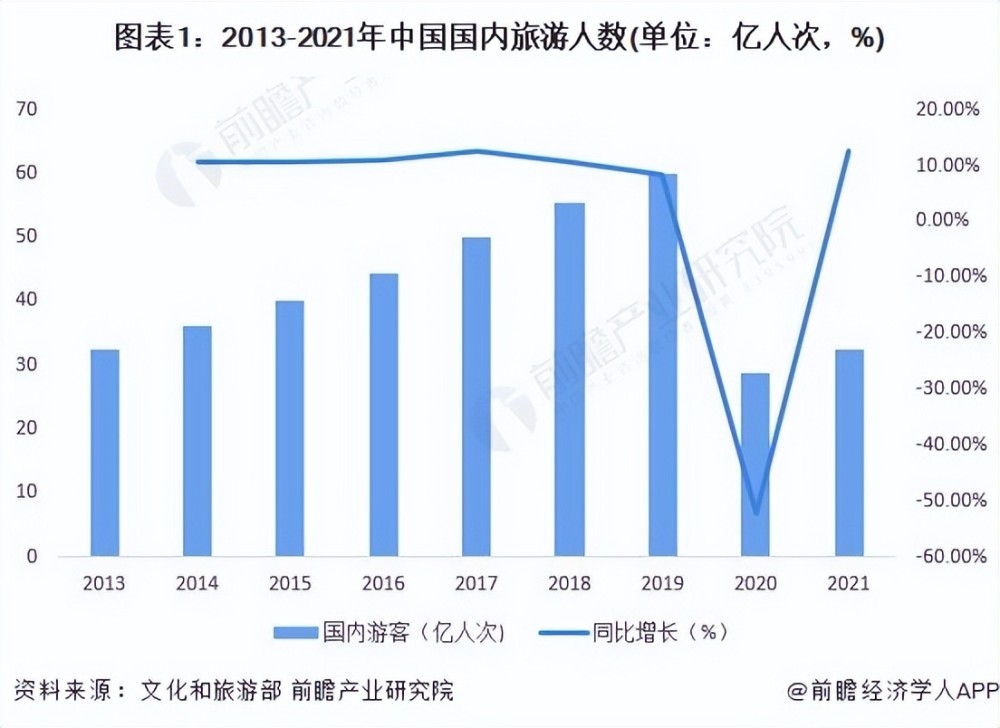 2022年中国旅游行业市场现状及发展趋势分析 短途周边游成新热点