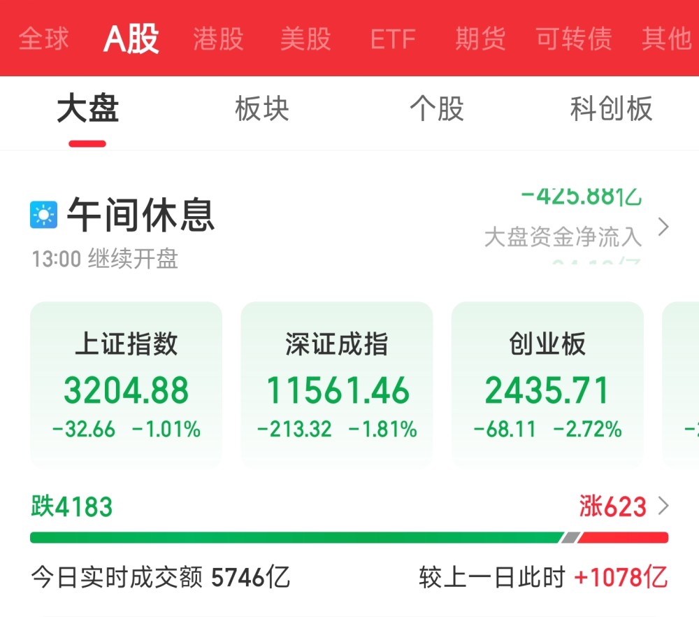 创业板指半日下挫2.72％两市超4100只个股飘绿