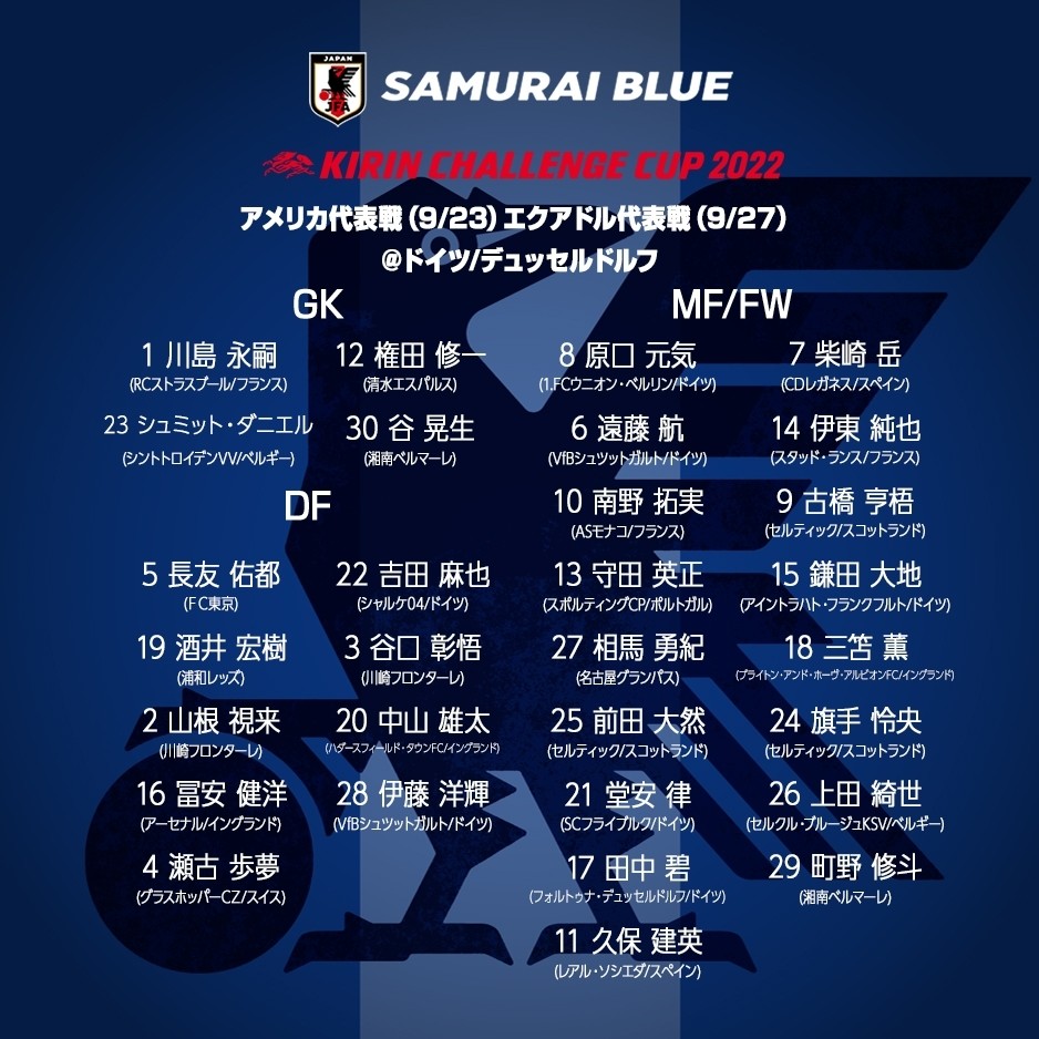 日本队30人大名单22人留洋剑指世界杯8强国足差太远