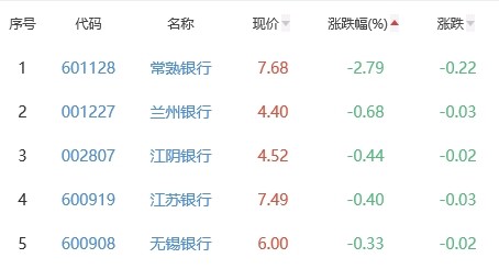 银行板块涨0.51％招商银行涨3.3％居首时间管理步骤2023已更新(知乎/今日)