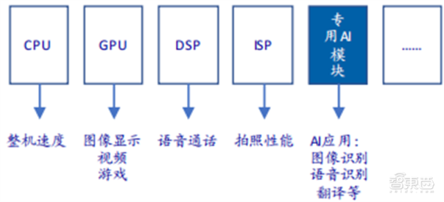 SOC深度报告，发展趋势、技术特点、产业链一文看懂｜芯东西内参_腾讯新闻