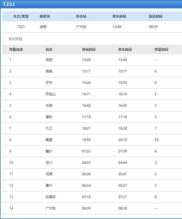 请看上图,上图你看到的,是t221次旅客列车所有停靠的站点信息,包括