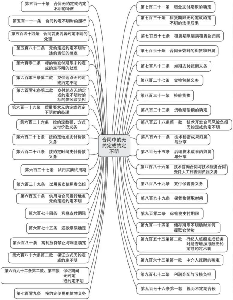 无讼推荐 合同无约定或约定不明时 如何处理 法条全梳理来了 腾讯新闻