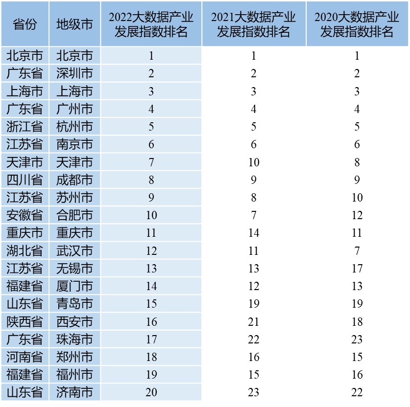 《中国大数据产业发展指数报告（2022年）》发布超级课堂评价