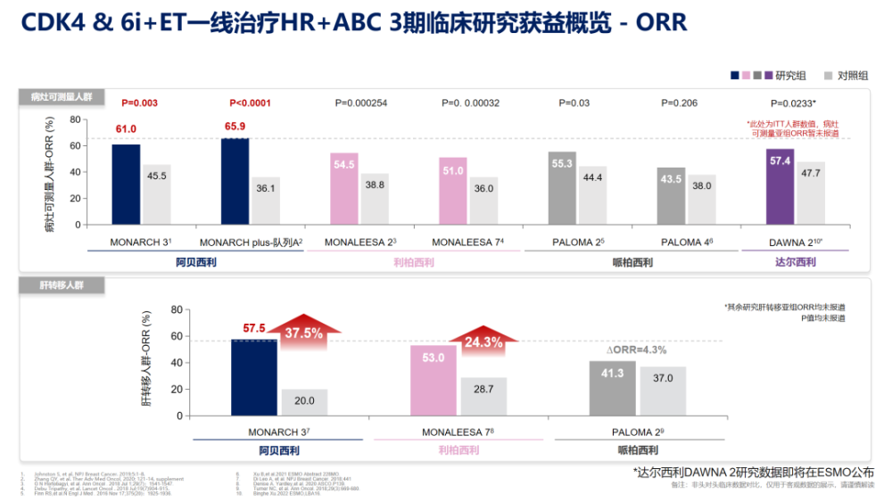ESMO热评丨李惠平教授解读MONARCH 3研究第二次中期分析结果_腾讯新闻