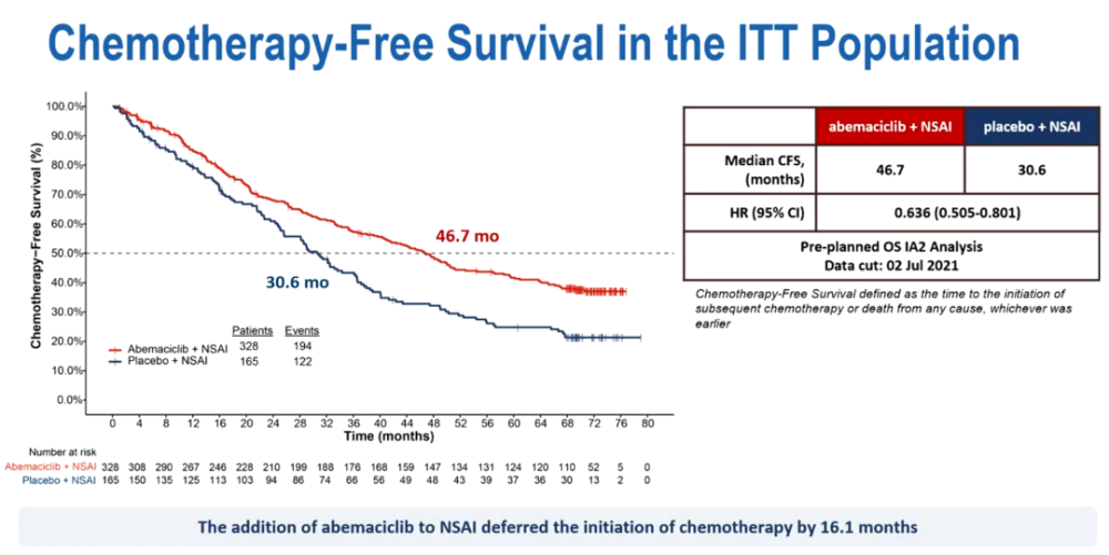 ESMO热评丨李惠平教授解读MONARCH 3研究第二次中期分析结果_腾讯新闻