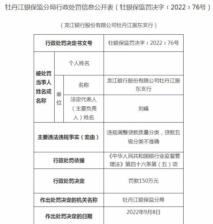 龙江银行一支行被罚150万：违规调整贷款质量分类