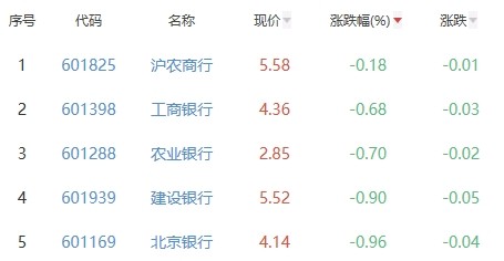 银行板块跌2.23％沪农商行跌0.18％跌幅最小直播