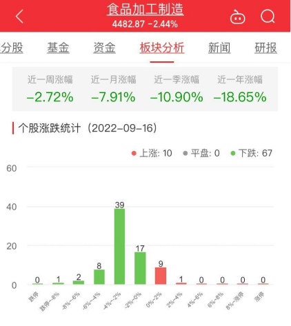 食品加工制造板块跌2.44％良品铺子涨2.71％居首