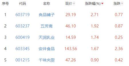 食品加工制造板块跌2.44％良品铺子涨2.71％居首