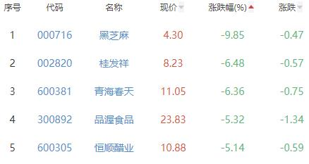 食品加工制造板块跌2.44％良品铺子涨2.71％居首