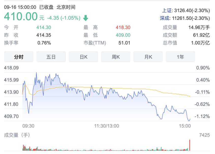 食品加工制造板块跌2.44％良品铺子涨2.71％居首