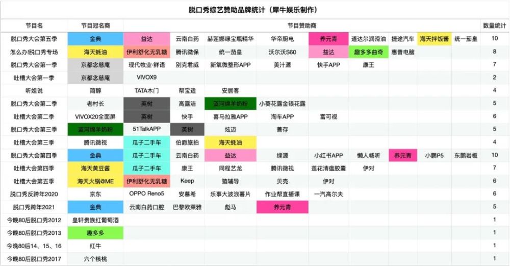脱口秀金主观察 广告抛梗大法哪家强 腾讯新闻