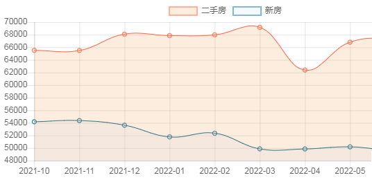 上海房价走势图最新消息2022 - 实验室设备网