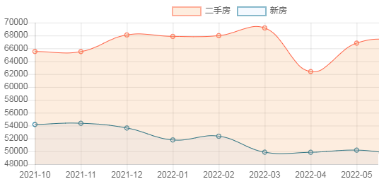 上海房价走势图最新消息2022 