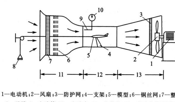 图为风洞的结构图,可见其基本的结构是一个前后贯通的通道.