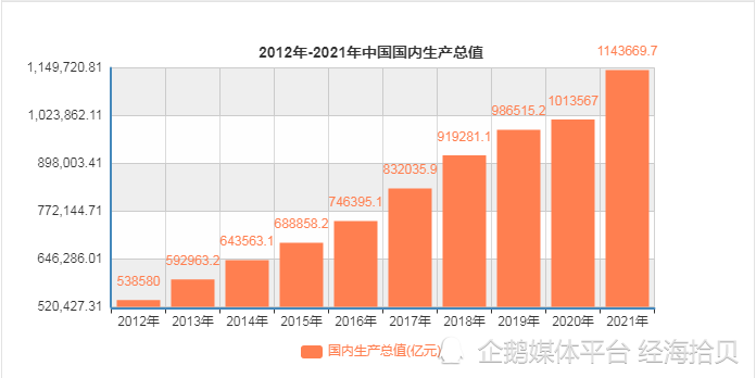 2012年-2021年中国国内生产总值十年间,中国经济总量占世界经济比重从