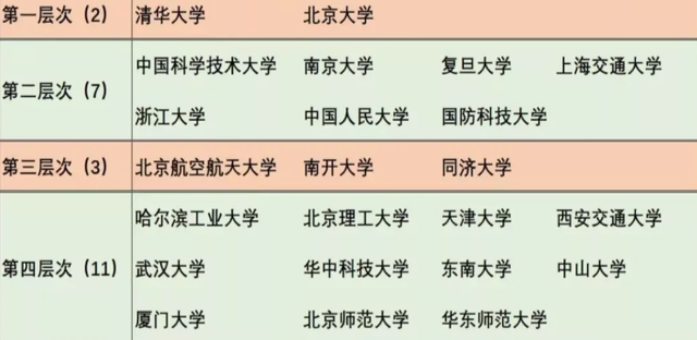 最新中國985高校實力分層:清華北大獨一檔,中科大實至名歸