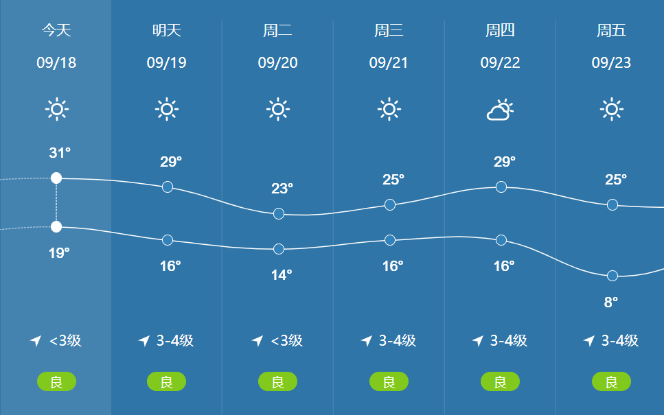 最低8济宁下周天气预报出炉