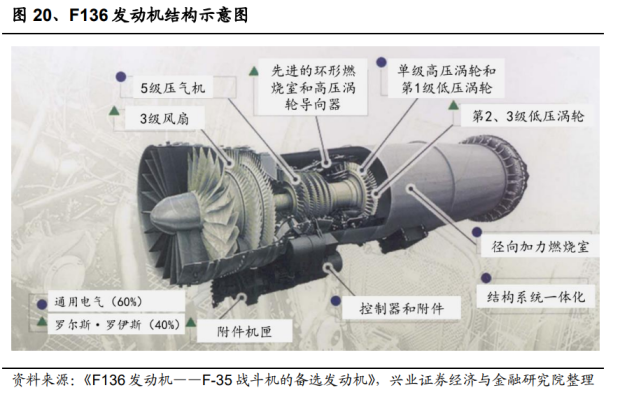 据澎 湃新闻,f136 发动机采用的简化结构使得在实验中产生了气流不