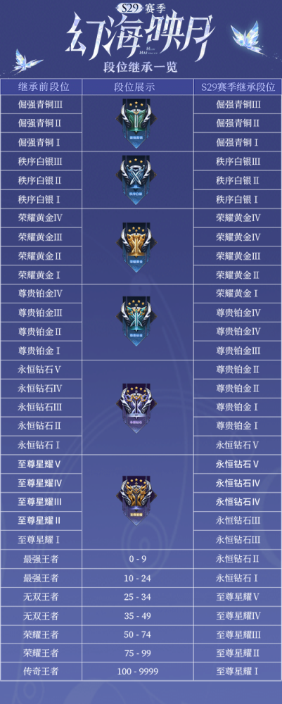 王者荣耀:s29赛季段位继承公布,关羽典藏皮肤重塑上线?