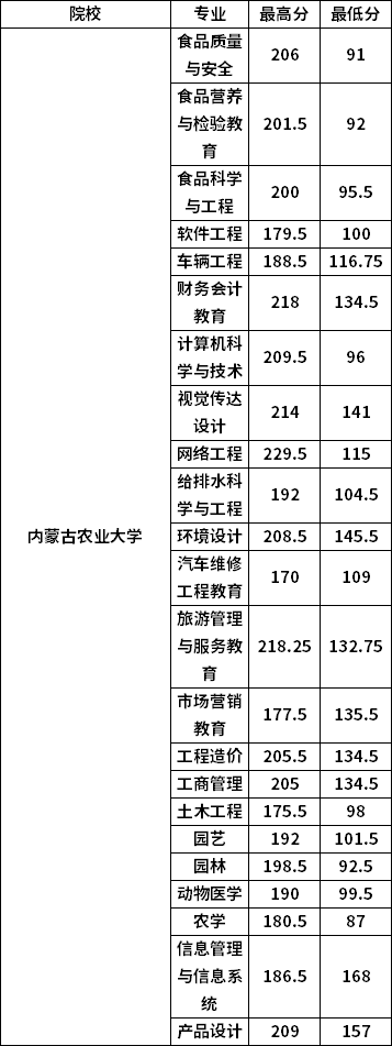 1,內蒙古一本分數線2023一本線文科一本459分 理科一本427分6月23日