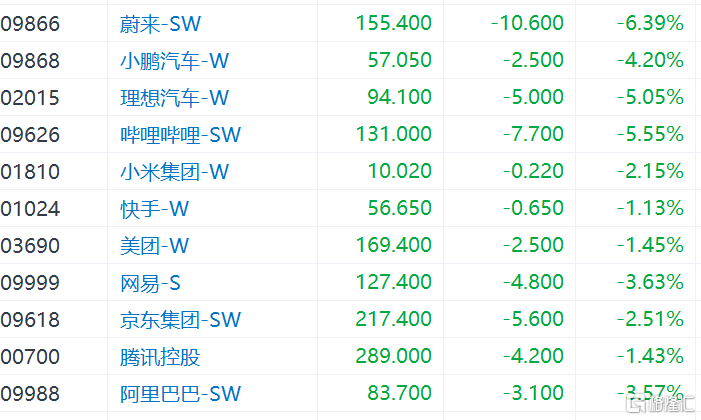 港股收评：恒指创3月16日以来新低，恒科指跌逾2％，科技股、内房股走弱