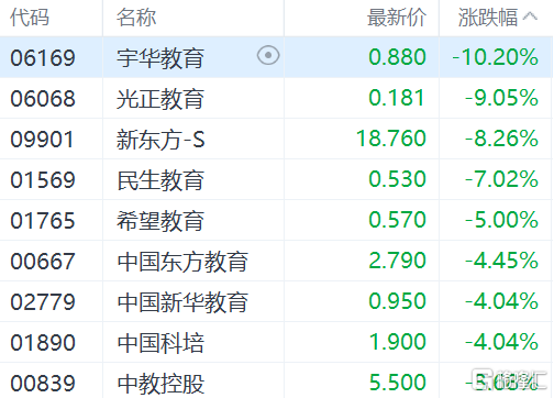 港股收评：恒指创3月16日以来新低，恒科指跌逾2％，科技股、内房股走弱