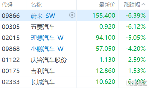 港股收评：恒指创3月16日以来新低，恒科指跌逾2％，科技股、内房股走弱