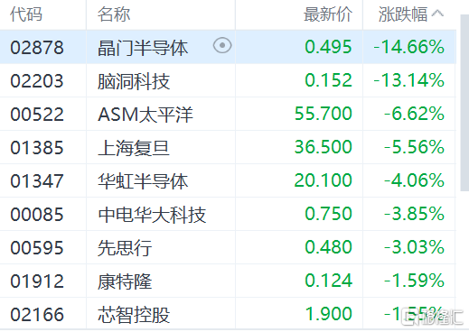 港股收评：恒指创3月16日以来新低，恒科指跌逾2％，科技股、内房股走弱