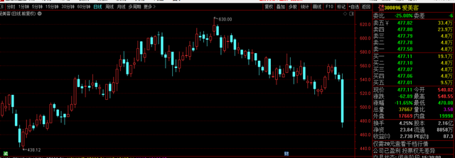 一天跌逾11％！1100亿龙头爱美客被锤了