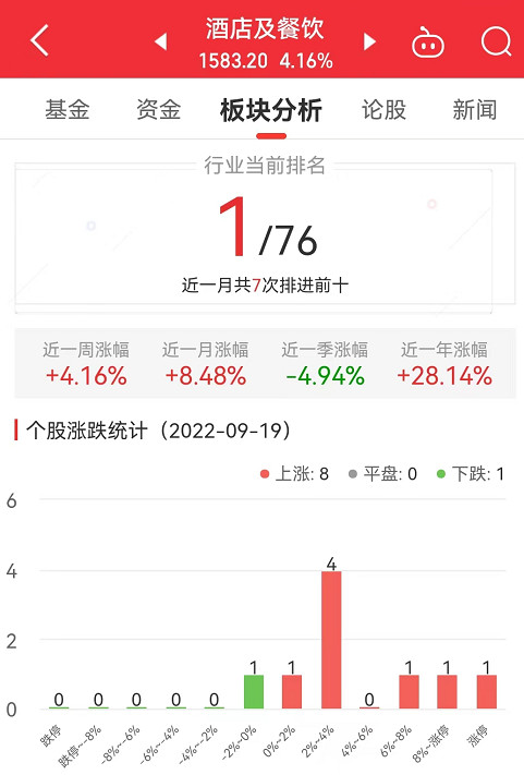 酒店及餐饮板块涨4.16％华天酒店涨9.98％居首