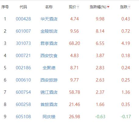 酒店及餐饮板块涨4.16％华天酒店涨9.98％居首