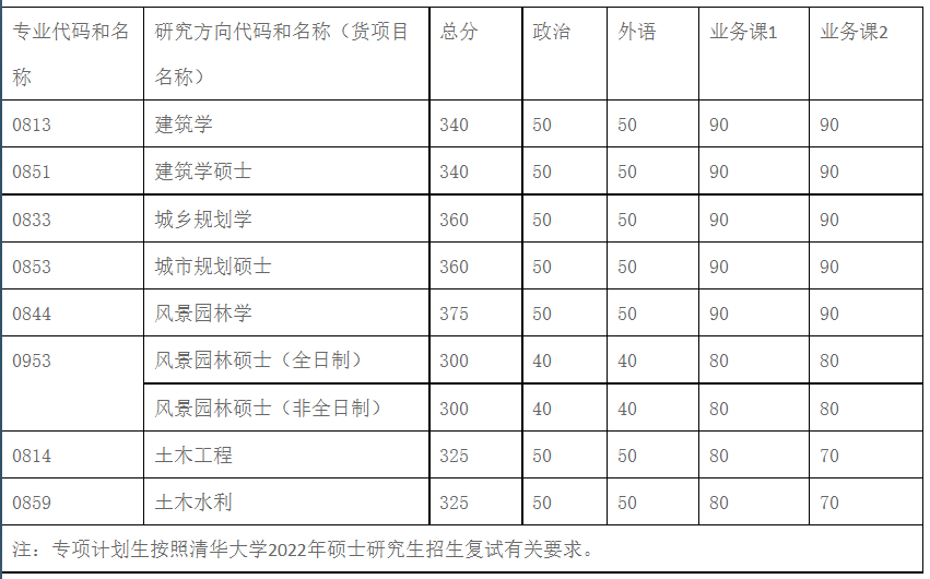 【干货】清华大学城市方案专硕23年考研参阅书、招生人数、分数线…(2023己更新)插图1