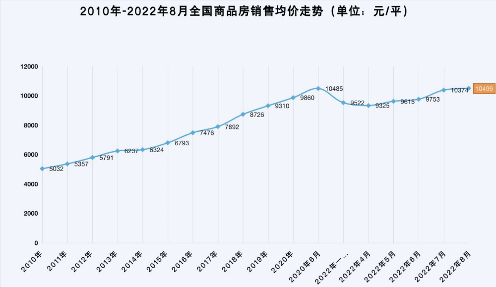中国房价10年曲线图图片