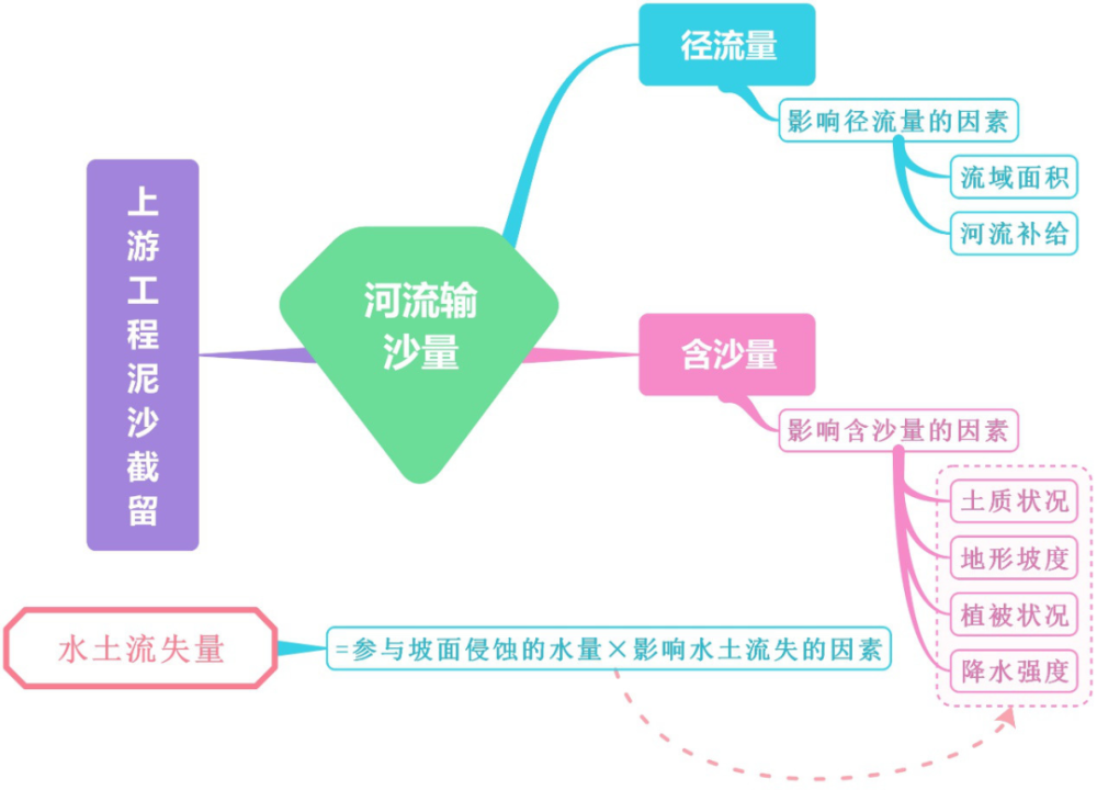 地理研學小組在水土保持專家許教授指導下,對西柳溝開展了以