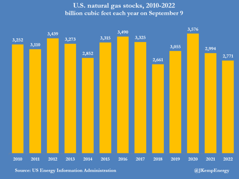 美国天然气今年会不够吗？